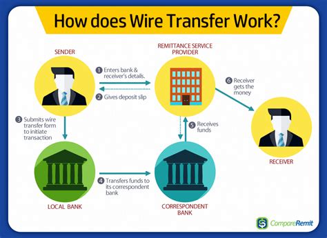 If you use a <b>wire</b> <b>transfer</b> service like Western Union, your recipient may be able to receive their money in minutes. . Is it safe to give wire transfer information